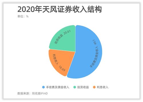 天风证券近五年营收呈上升趋势,利润却反向而行